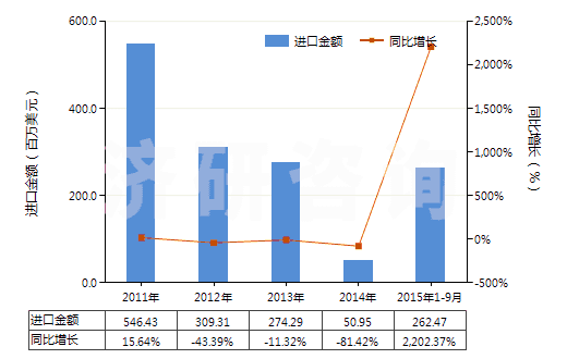 2011-2015年9月中國(guó)U235濃縮鈾,钚及其化合物(包括其合金,分散體,陶瓷產(chǎn)品及混合物)(HS28442000)進(jìn)口總額及增速統(tǒng)計(jì)